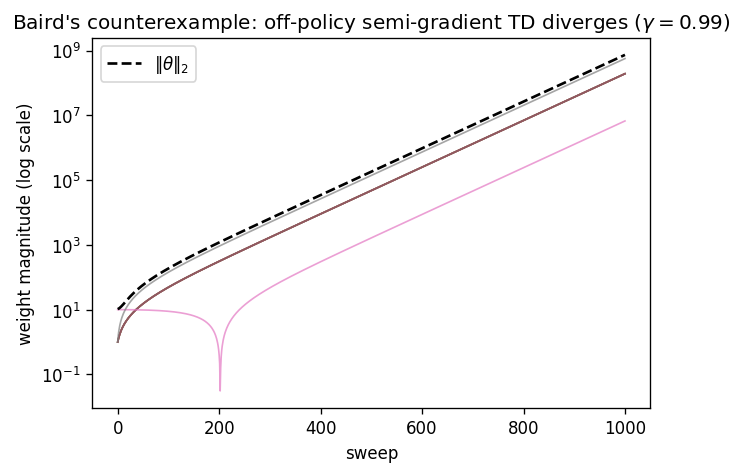 Eight weight trajectories all growing in magnitude without bound over sweeps, on a log-scaled vertical axis.
