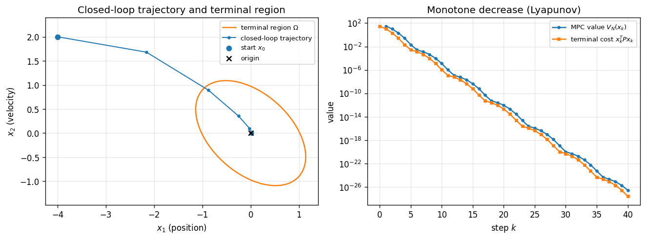 Left: a phase-plane trajectory curving inward from the start state to the origin, entering an ellipse that marks the terminal region. Right: two monotonically decreasing curves on a log scale, the MPC value and the terminal-cost quadratic, versus step.